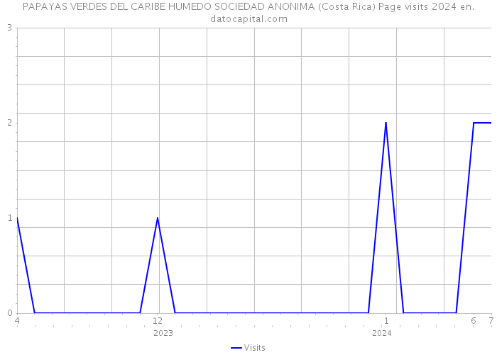 PAPAYAS VERDES DEL CARIBE HUMEDO SOCIEDAD ANONIMA (Costa Rica) Page visits 2024 
