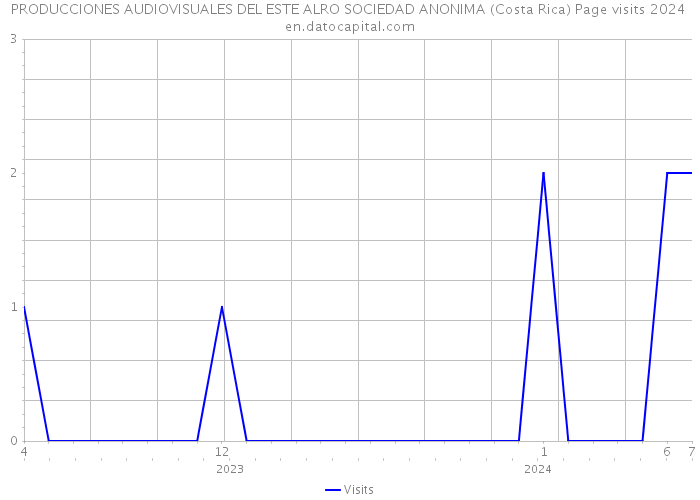 PRODUCCIONES AUDIOVISUALES DEL ESTE ALRO SOCIEDAD ANONIMA (Costa Rica) Page visits 2024 
