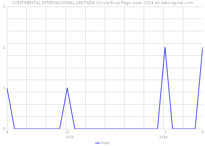 CONTINENTAL INTERNACIONAL LIMITADA (Costa Rica) Page visits 2024 