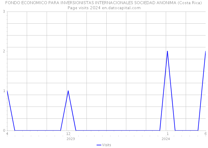 FONDO ECONOMICO PARA INVERSIONISTAS INTERNACIONALES SOCIEDAD ANONIMA (Costa Rica) Page visits 2024 