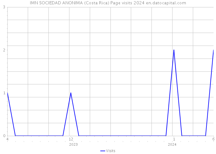 IMN SOCIEDAD ANONIMA (Costa Rica) Page visits 2024 