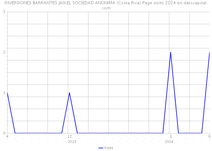 INVERSIONES BARRANTES JAIKEL SOCIEDAD ANONIMA (Costa Rica) Page visits 2024 