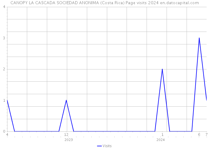 CANOPY LA CASCADA SOCIEDAD ANONIMA (Costa Rica) Page visits 2024 