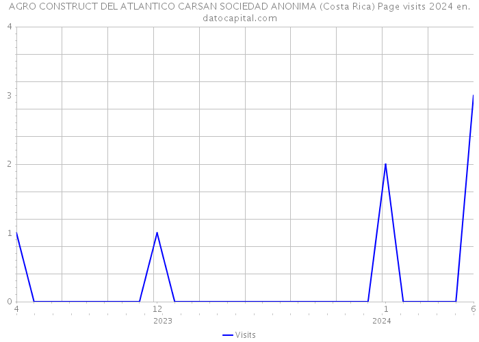 AGRO CONSTRUCT DEL ATLANTICO CARSAN SOCIEDAD ANONIMA (Costa Rica) Page visits 2024 