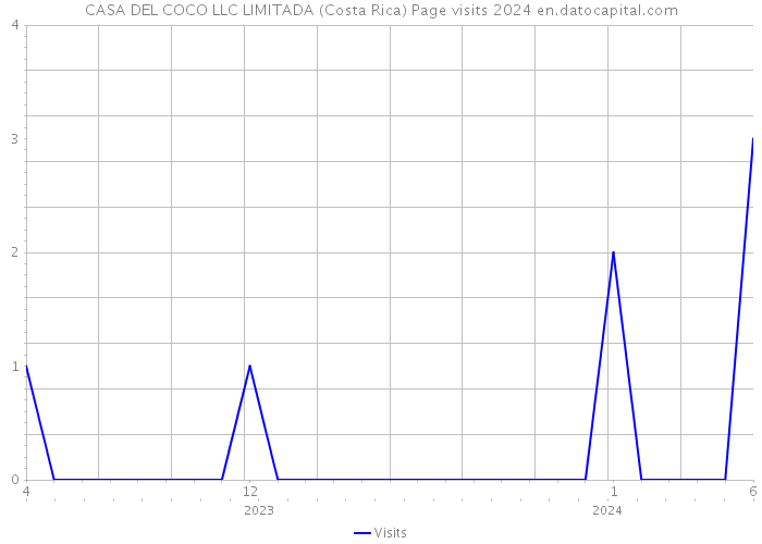 CASA DEL COCO LLC LIMITADA (Costa Rica) Page visits 2024 