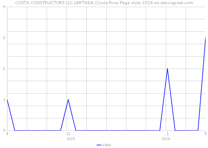 COSTA CONSTRUCTORS LLC LIMITADA (Costa Rica) Page visits 2024 