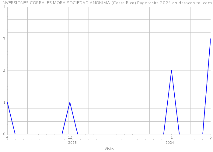 INVERSIONES CORRALES MORA SOCIEDAD ANONIMA (Costa Rica) Page visits 2024 