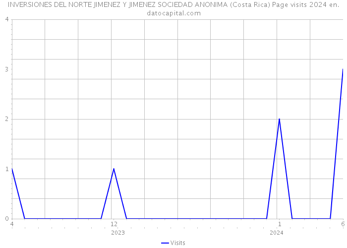 INVERSIONES DEL NORTE JIMENEZ Y JIMENEZ SOCIEDAD ANONIMA (Costa Rica) Page visits 2024 