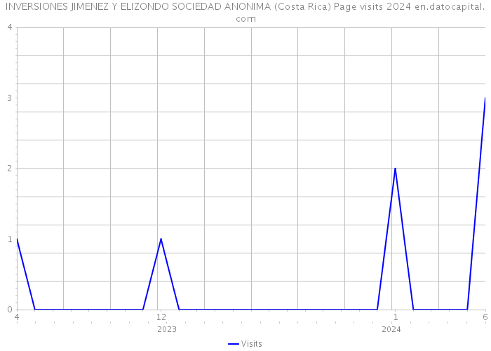 INVERSIONES JIMENEZ Y ELIZONDO SOCIEDAD ANONIMA (Costa Rica) Page visits 2024 