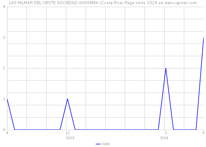 LAS HILMAR DEL OESTE SOCIEDAD ANONIMA (Costa Rica) Page visits 2024 