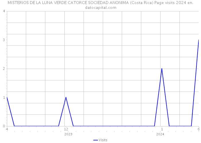 MISTERIOS DE LA LUNA VERDE CATORCE SOCIEDAD ANONIMA (Costa Rica) Page visits 2024 