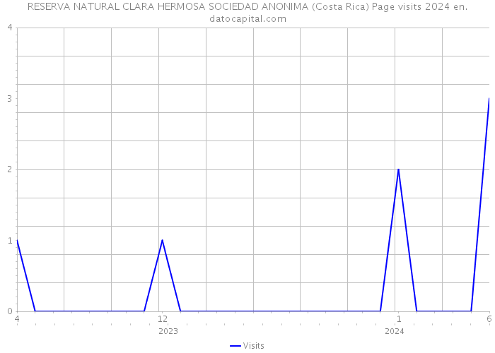RESERVA NATURAL CLARA HERMOSA SOCIEDAD ANONIMA (Costa Rica) Page visits 2024 