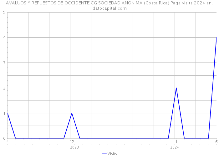 AVALUOS Y REPUESTOS DE OCCIDENTE CG SOCIEDAD ANONIMA (Costa Rica) Page visits 2024 