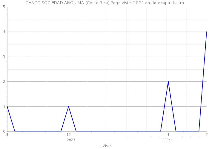 CHAGO SOCIEDAD ANONIMA (Costa Rica) Page visits 2024 