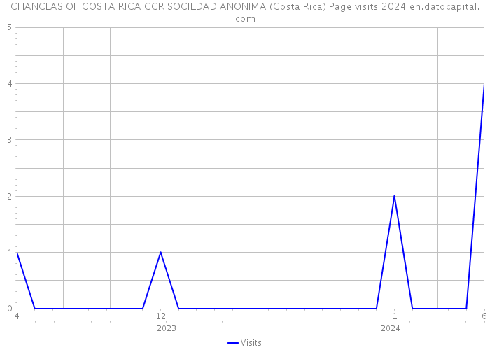 CHANCLAS OF COSTA RICA CCR SOCIEDAD ANONIMA (Costa Rica) Page visits 2024 
