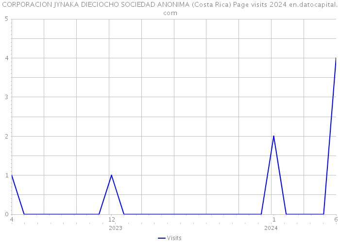 CORPORACION JYNAKA DIECIOCHO SOCIEDAD ANONIMA (Costa Rica) Page visits 2024 
