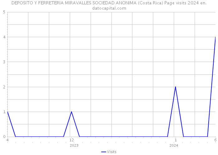DEPOSITO Y FERRETERIA MIRAVALLES SOCIEDAD ANONIMA (Costa Rica) Page visits 2024 