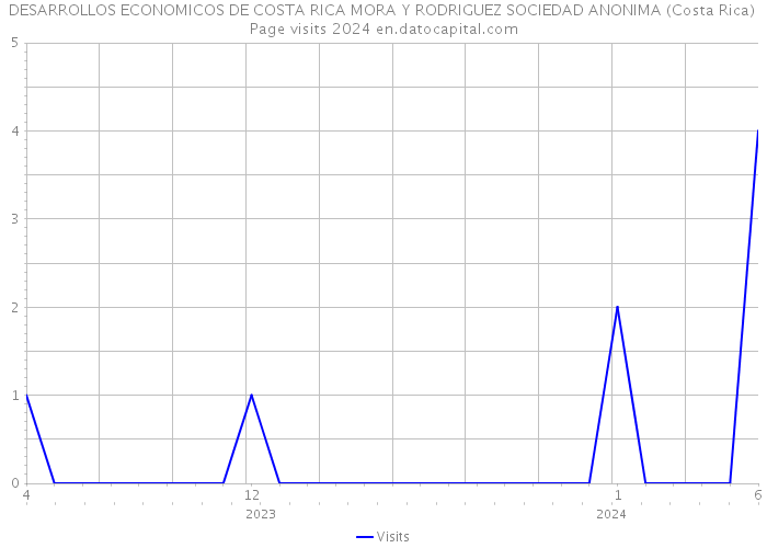 DESARROLLOS ECONOMICOS DE COSTA RICA MORA Y RODRIGUEZ SOCIEDAD ANONIMA (Costa Rica) Page visits 2024 