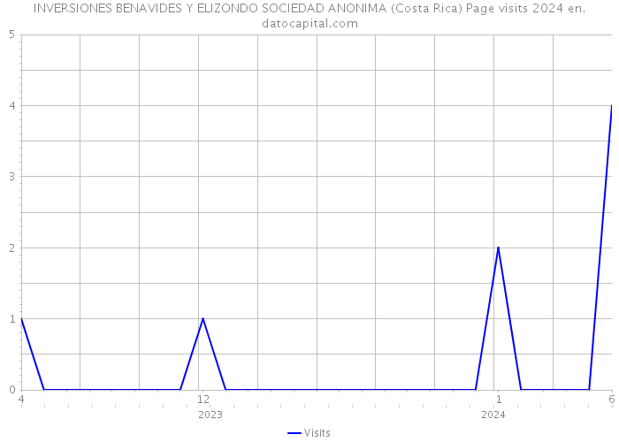INVERSIONES BENAVIDES Y ELIZONDO SOCIEDAD ANONIMA (Costa Rica) Page visits 2024 