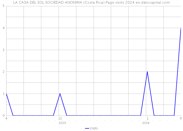 LA CASA DEL SOL SOCIEDAD ANONIMA (Costa Rica) Page visits 2024 