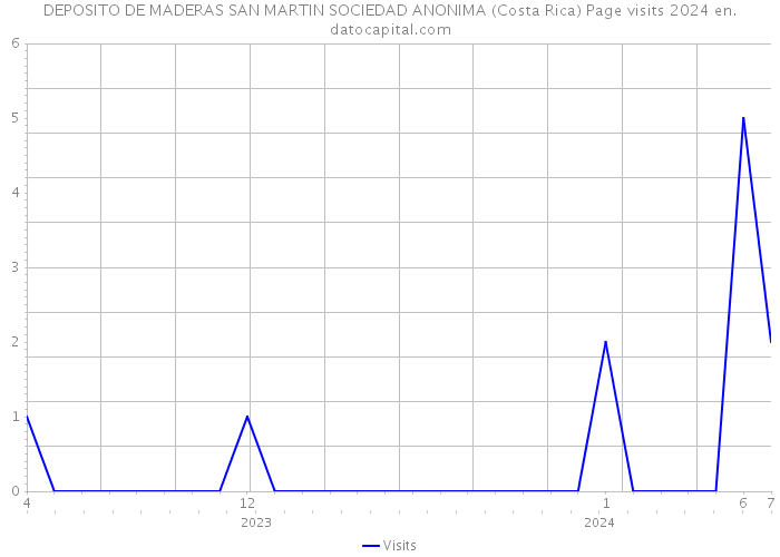 DEPOSITO DE MADERAS SAN MARTIN SOCIEDAD ANONIMA (Costa Rica) Page visits 2024 