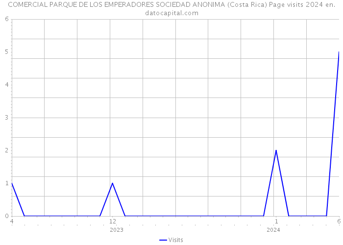COMERCIAL PARQUE DE LOS EMPERADORES SOCIEDAD ANONIMA (Costa Rica) Page visits 2024 