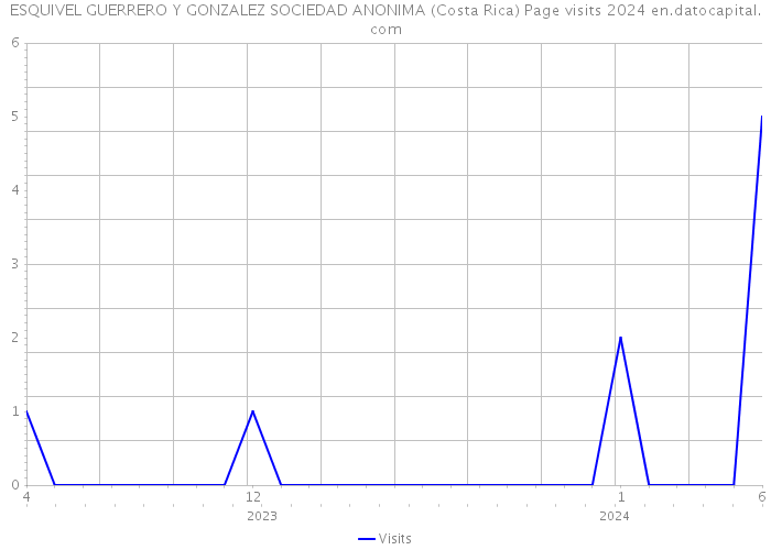 ESQUIVEL GUERRERO Y GONZALEZ SOCIEDAD ANONIMA (Costa Rica) Page visits 2024 