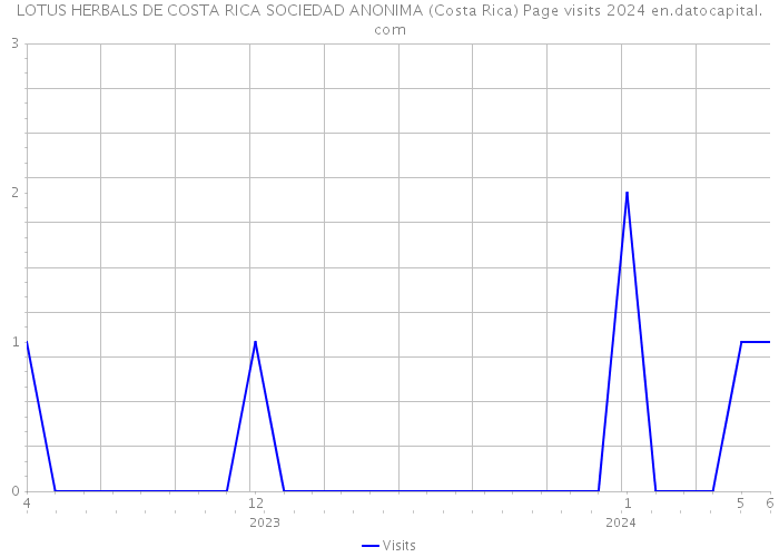 LOTUS HERBALS DE COSTA RICA SOCIEDAD ANONIMA (Costa Rica) Page visits 2024 