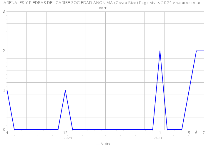 ARENALES Y PIEDRAS DEL CARIBE SOCIEDAD ANONIMA (Costa Rica) Page visits 2024 