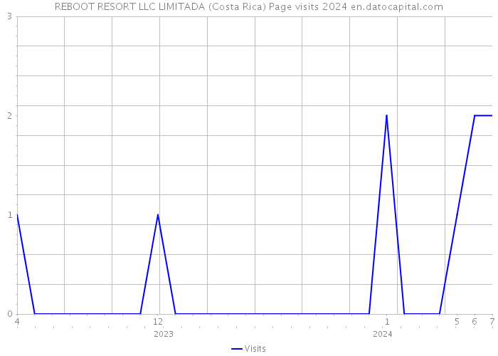 REBOOT RESORT LLC LIMITADA (Costa Rica) Page visits 2024 