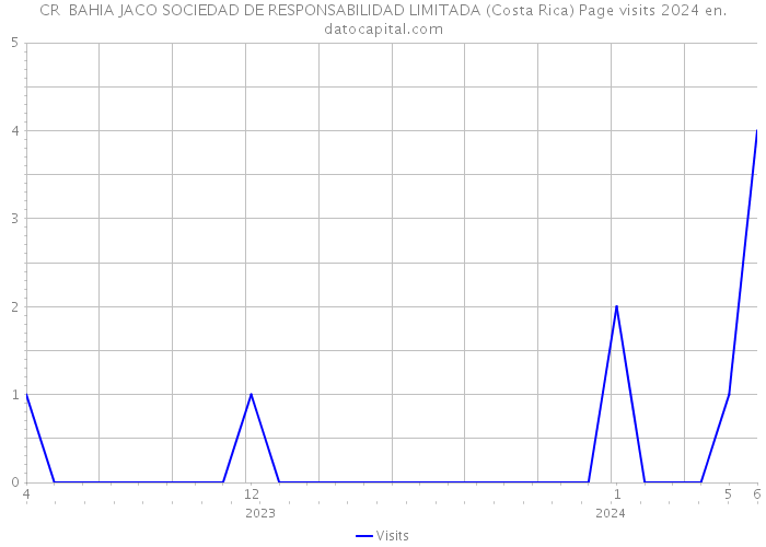 CR BAHIA JACO SOCIEDAD DE RESPONSABILIDAD LIMITADA (Costa Rica) Page visits 2024 
