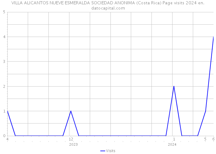 VILLA ALICANTOS NUEVE ESMERALDA SOCIEDAD ANONIMA (Costa Rica) Page visits 2024 