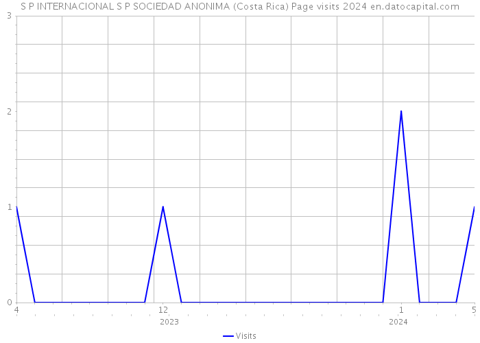 S P INTERNACIONAL S P SOCIEDAD ANONIMA (Costa Rica) Page visits 2024 