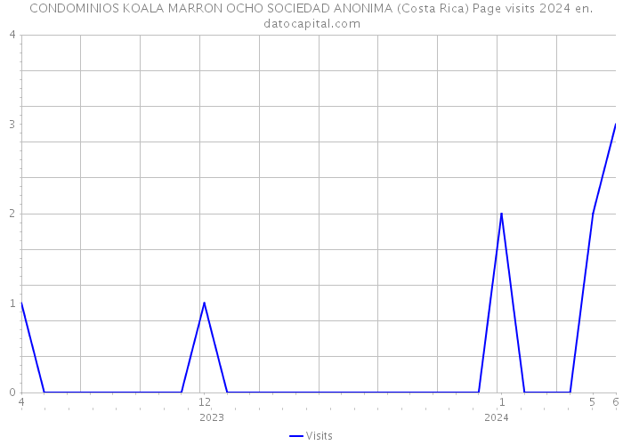 CONDOMINIOS KOALA MARRON OCHO SOCIEDAD ANONIMA (Costa Rica) Page visits 2024 