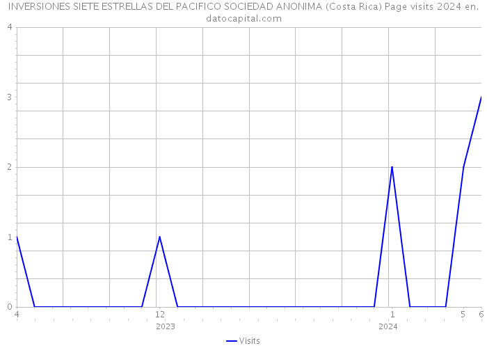 INVERSIONES SIETE ESTRELLAS DEL PACIFICO SOCIEDAD ANONIMA (Costa Rica) Page visits 2024 
