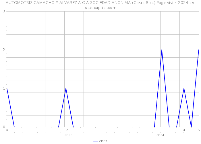 AUTOMOTRIZ CAMACHO Y ALVAREZ A C A SOCIEDAD ANONIMA (Costa Rica) Page visits 2024 