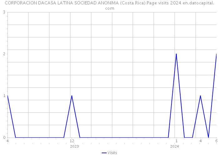 CORPORACION DACASA LATINA SOCIEDAD ANONIMA (Costa Rica) Page visits 2024 