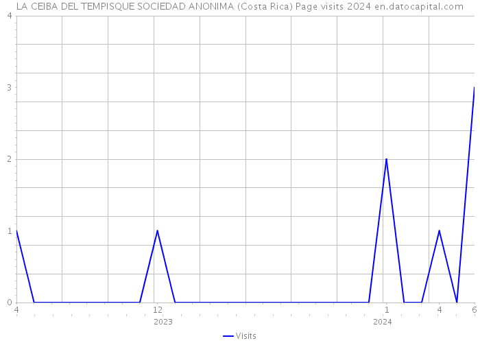 LA CEIBA DEL TEMPISQUE SOCIEDAD ANONIMA (Costa Rica) Page visits 2024 