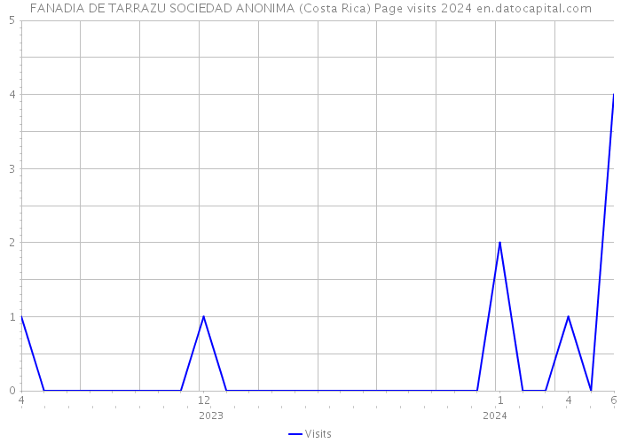 FANADIA DE TARRAZU SOCIEDAD ANONIMA (Costa Rica) Page visits 2024 