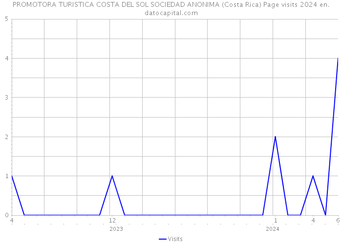 PROMOTORA TURISTICA COSTA DEL SOL SOCIEDAD ANONIMA (Costa Rica) Page visits 2024 