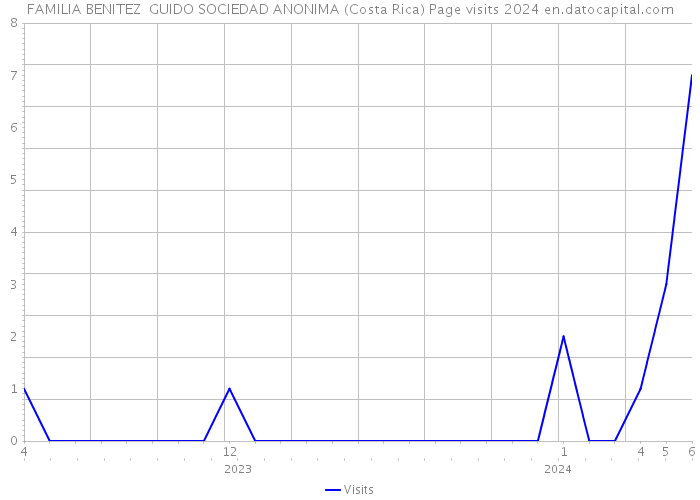 FAMILIA BENITEZ GUIDO SOCIEDAD ANONIMA (Costa Rica) Page visits 2024 
