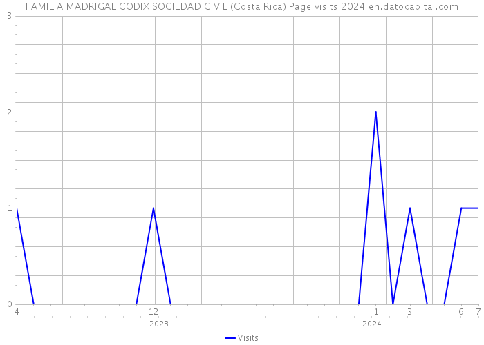 FAMILIA MADRIGAL CODIX SOCIEDAD CIVIL (Costa Rica) Page visits 2024 