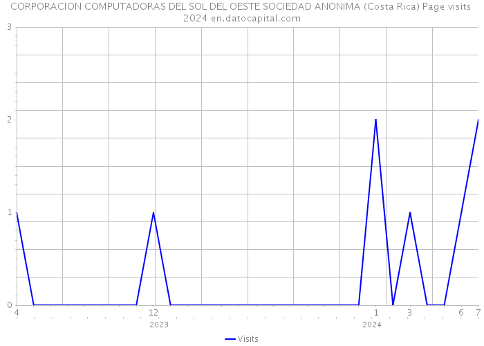 CORPORACION COMPUTADORAS DEL SOL DEL OESTE SOCIEDAD ANONIMA (Costa Rica) Page visits 2024 