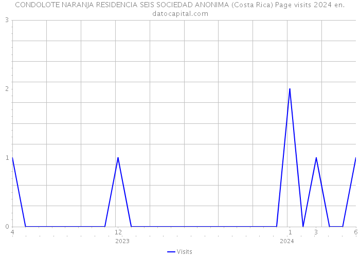 CONDOLOTE NARANJA RESIDENCIA SEIS SOCIEDAD ANONIMA (Costa Rica) Page visits 2024 