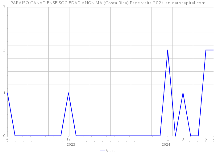PARAISO CANADIENSE SOCIEDAD ANONIMA (Costa Rica) Page visits 2024 
