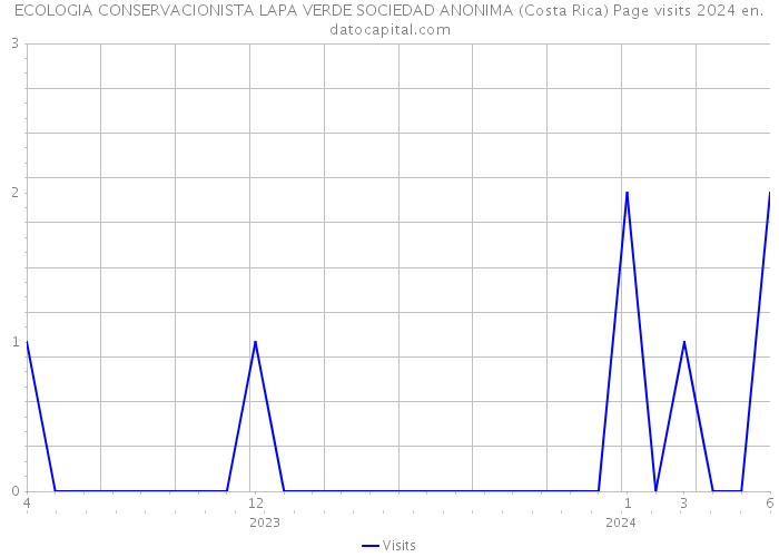 ECOLOGIA CONSERVACIONISTA LAPA VERDE SOCIEDAD ANONIMA (Costa Rica) Page visits 2024 