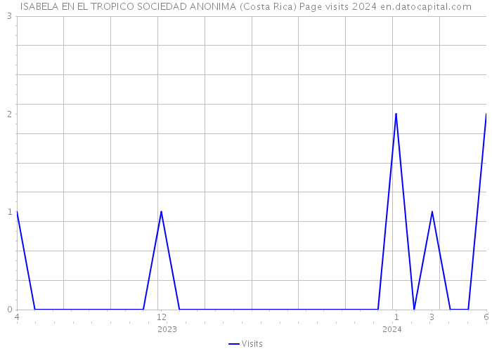ISABELA EN EL TROPICO SOCIEDAD ANONIMA (Costa Rica) Page visits 2024 