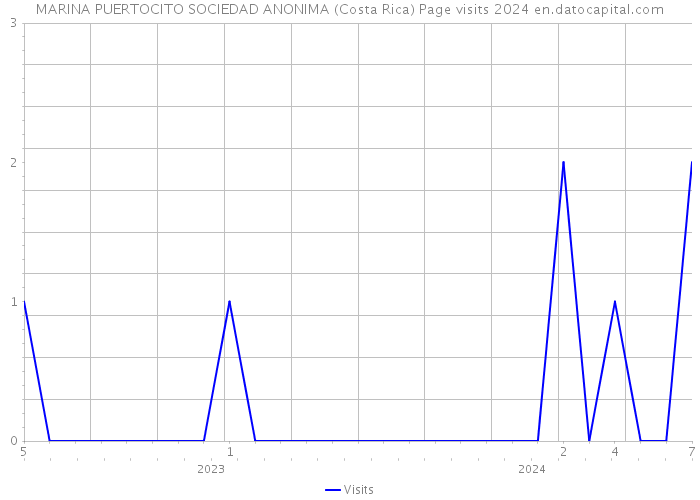 MARINA PUERTOCITO SOCIEDAD ANONIMA (Costa Rica) Page visits 2024 