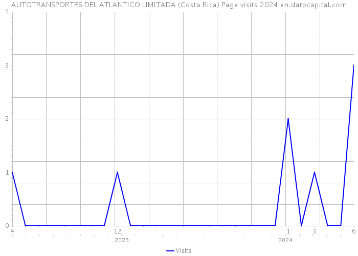 AUTOTRANSPORTES DEL ATLANTICO LIMITADA (Costa Rica) Page visits 2024 