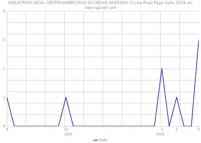 INDUSTRIAS LECAL CENTROAMERICANA SOCIEDAD ANONIMA (Costa Rica) Page visits 2024 